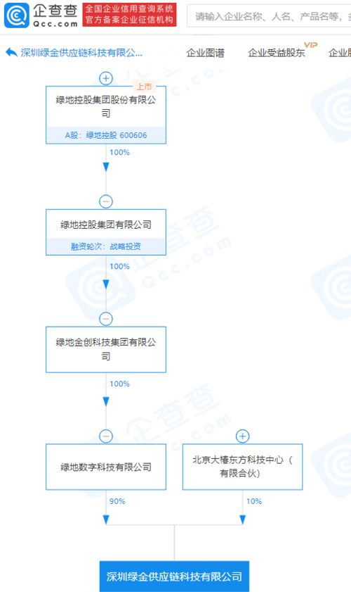 綠地控股關聯企業參股成立供應鏈科技公司，注冊資本1億元專注國內貿易代理