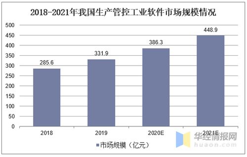 我國生產(chǎn)管控類軟件現(xiàn)狀分析 國產(chǎn)化浪潮中，國內(nèi)企業(yè)市場占有率穩(wěn)步提升